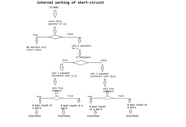 Overloading Short Circuit Operators